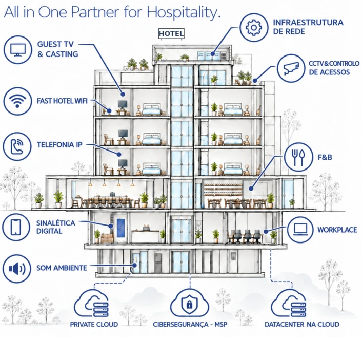 Illustration of 12 integrated hospitality technology areas by Acidados